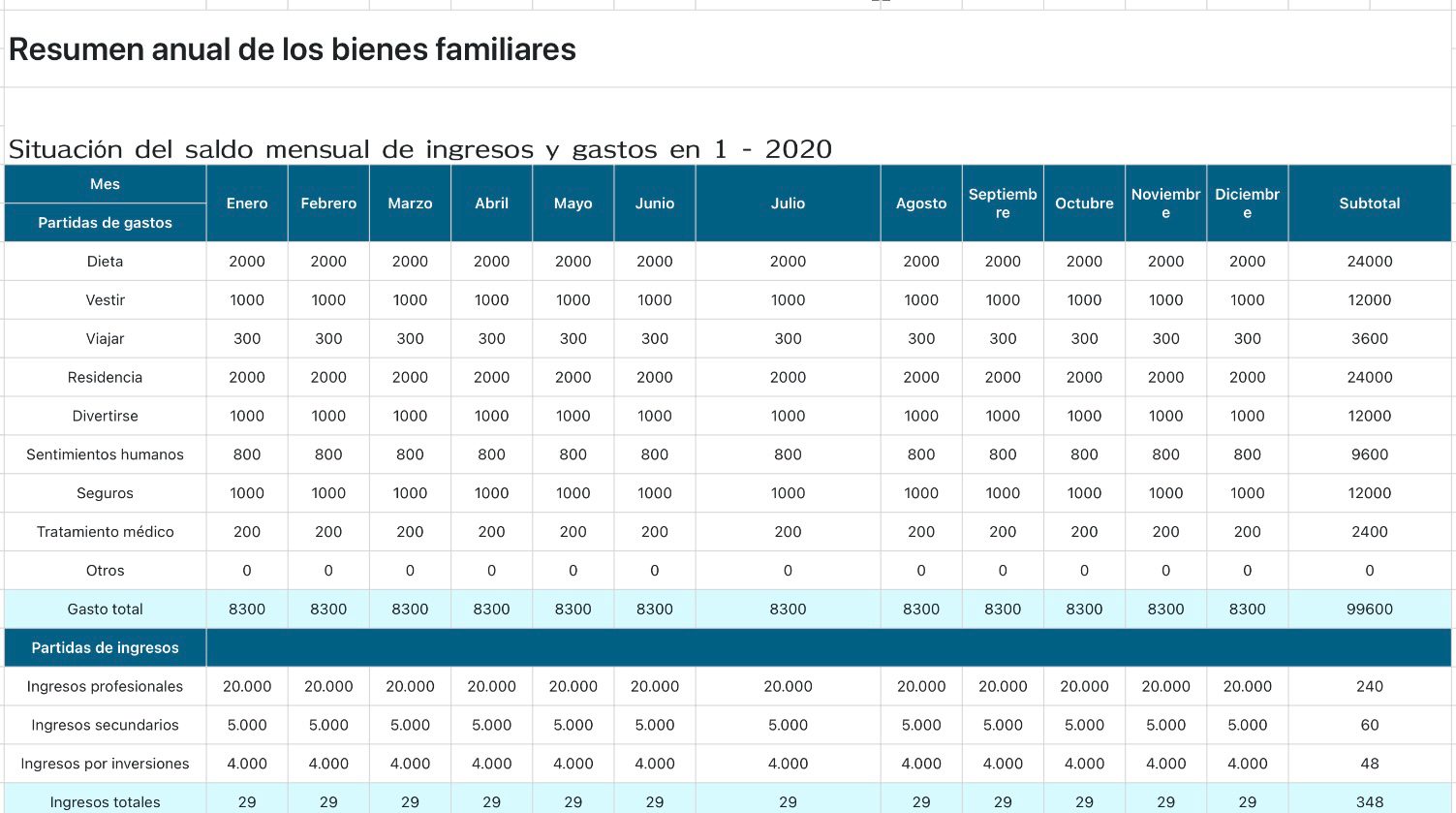 Resumen anual de los bienes familiares